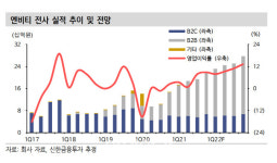엔비티, 2Q 호실적 기록…수익성 개선·고성장 지속 -신한