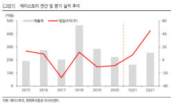 에이스토리, 회사 규모 레벨업 시작…라인업 눈길-한화