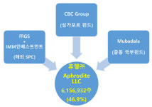 휴젤 품는 GS, 바이오 사업 키운다