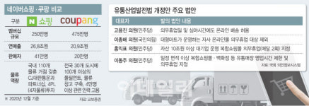 기울어진 운동장 논란 속 이커머스 장악한 거대 유통 플랫폼