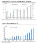 하나마이크론, 외형성장·실적 개선 지속…목표가↑ -한국