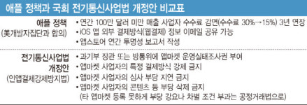 애플 웹결제 허용 효과 제한적…30일 갑질방지법 통과돼야