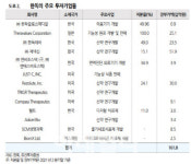 한독, 중견제약사 가운데 가장 저평가-유진