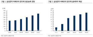 삼성전자, 파운드리 가격 인상 전망…투자 조기 집행