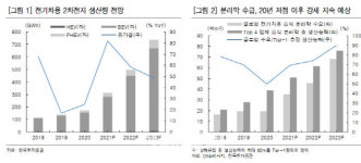 SK아이이테크놀로지, 폭발적 수요에 호실적 전망 -한국