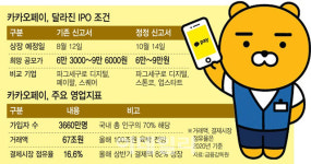 카카오페이, 공모가 소폭 낮췄지만…“성장성 문제 없어”