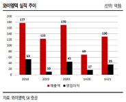와이엠텍, ESG 트렌드 힘입어 전기차 시장 성장 수혜-SK