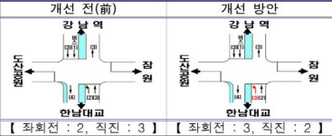 신사역사거리 차량 대기길이 평균 55% 줄어