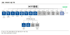 하이브, 독보적 팬 플랫폼 사업자…목표가↑ -NH