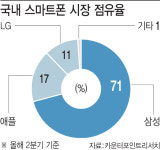 LG폰 공백을 ‘아이폰13’이?…외산폰, 韓시장 공격 앞으로