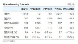 아모레퍼시픽, 하반기 모멘텀 약화…투자의견·목표주가 ↓ -유안타