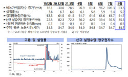한은 뉴욕사무소 미국 성장세 주춤…고용은 회복 흐름
