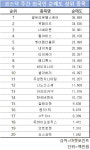 코스닥 주간 외국인 순매도 1위 셀트리온헬스케어