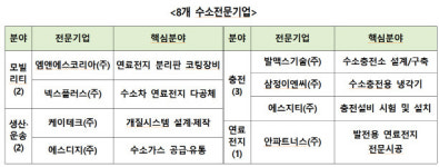 넥스플러스·삼정이엔씨 등 8개 수소전문기업에 1.5억씩 지원