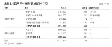 리파인, 진입장벽 높은 부동산 권리시장…성장력도 겸비-DB