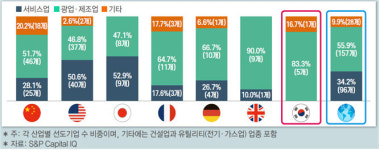 한경연 글로벌 선도기업 확대로 청년 고용난 해결해야