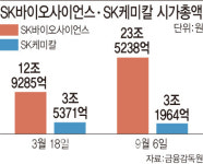 [바이오 파워시프트]①SK바사, 상장 반년만에 SK케미칼 시총 4배서 8배로…제약 권력이동