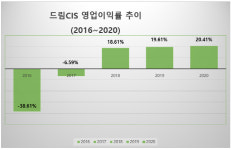 드림씨아이에스, 中 1위 CRO 타이거메드 후광업고 임상시험 수주 급증