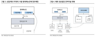 현대건설기계, 산업차량부문 매각…목표가↓-KB