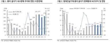 현대건설기계, 산업차량부문 매각…목표가↓-KB