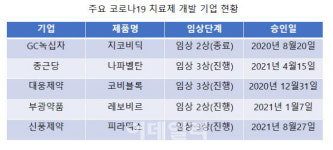 임상 2상 못 넘은 K-코로나 치료제, 희망고문일까