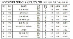 국보·보물 등 국가지정문화재, 정기조사만 하고 후속관리는 허술