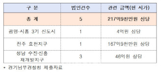 유한회사 전주화원레저개발 | LH직원이 세운 부동산 회사 5곳, 217억 투기