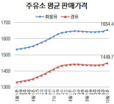 [이번주 유가 동향]국내 휘발윳값 1654.4원…3주째 상승