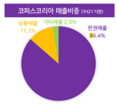 [주목!e스몰캡]코퍼스코리아, 'K-컨텐츠株' 내 일본시장 최강자