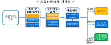 의료·요양·돌봄체계 일원화 시범 실시
