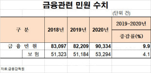 ‘답변에만 한달’…쌓이는 보험민원, 협회 이관 검토