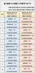 3분기 시총 167兆 줄었다…삼성전자 감소폭 '1위'