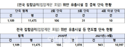 단속 아랑곳 않는 유흥시설·노래연습장 147곳