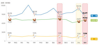 달걀값 언제 잡히나…3분기 산란계 1년새 313만마리 줄어