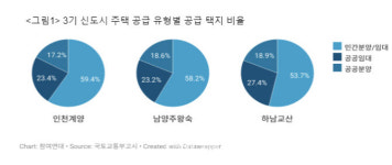 3기신도시, 제2의 대장동 될라…공공택지 민간매각 개발이익 8兆