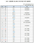 KBO리그 포스트시즌, 11월 1일 와일드카드 결정전부터 시작