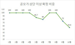 공모주 골라 들어가는 기관…IPO 시장 양극화