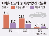 삼성전자(주) [V2라인 CO₂초임계설비] | 車반도체 못 구해 난리인데…정부는 '뒷짐'