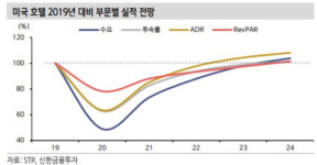 위드코로나에 호텔 본격 회복…규모별 실적 차별화