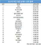 코스닥 주간 개인 순매수 1위 트윔