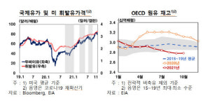 내년까지 3대 에너지 석유·석탄·천연가스 가격 상승 이어진다
