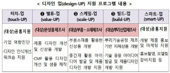 구미 산단 내 ‘경북 디자인 주도 제조혁신센터’ 개소