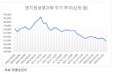 엔지켐생명과학, 인도 코로나 백신 기술이전에도 주가는 ‘뚝’