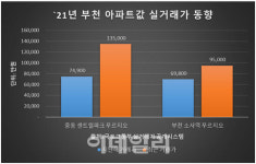 경기 부천 올해 집값 24% 급등…전용 84㎡ 15억 눈앞
