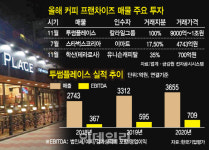 [마켓인]F&B라 부르지 마세요…`음료` 뜨고 `외식` 저문다