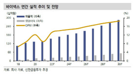 [인베스트 바이오]바이넥스, 케미컬 회복에 바이오는 고성장