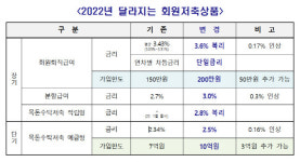 군인공제회, 회원저축상품 이자율 인상…신상품도 출시
