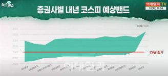 (영상)내년 하단 2610까지? 코스피 전망 줄줄이 하향