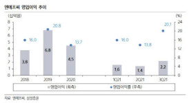 엔에프씨, 화장품 수요 회복·고객사 확대 기대-삼성