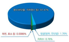 지구(地球)인가 수구(水球)인가 [물에 관한 알쓸신잡]